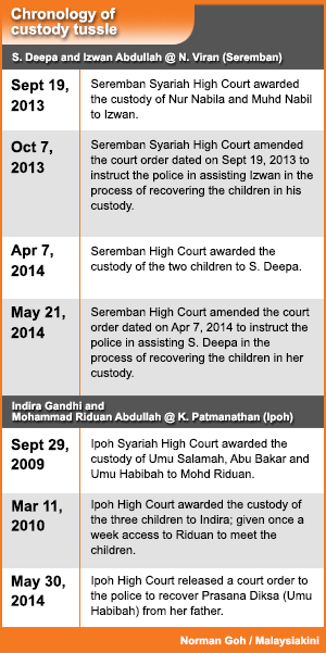 Chronology of custoy case