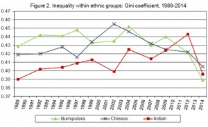 Gini racial breakdown